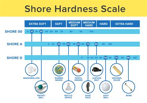 Shore Hardness Tester commercial|durometer scale comparison chart.